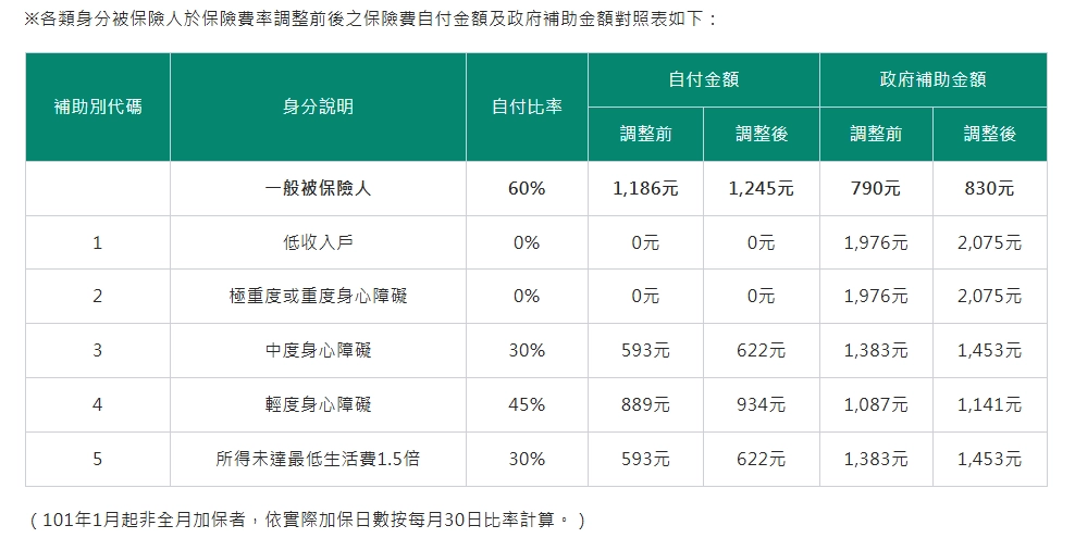 勞工局※各類身分被保險人於保險費率調整前後之保險費自付金額及政府補助金額對照表