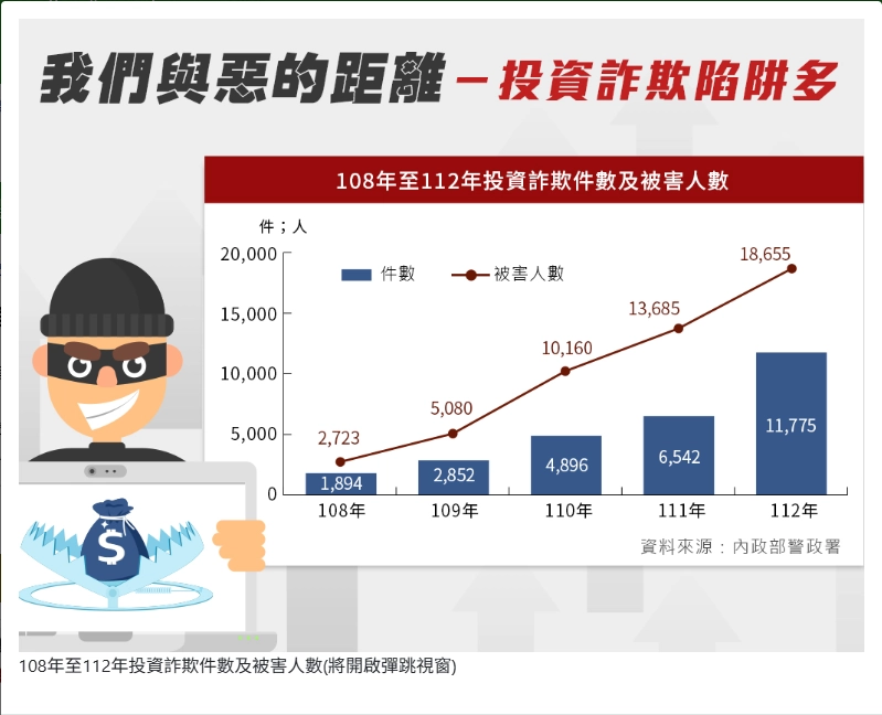 投資詐欺人數逐年攀升統計表來自警政署