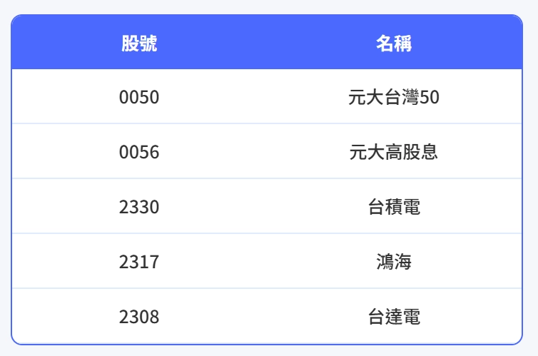 元大證劵精選標的