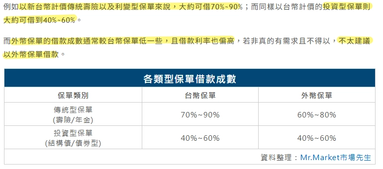 保單借款利率
