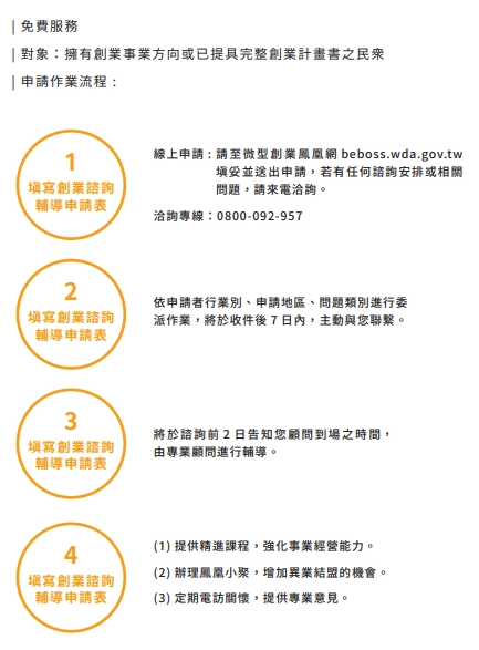 失業創業貸款流程介紹