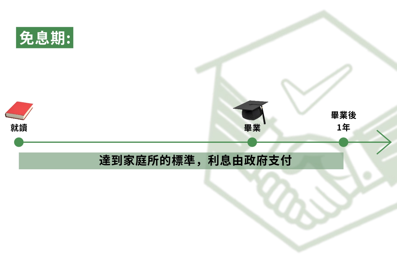 薪安貸款網：免息期