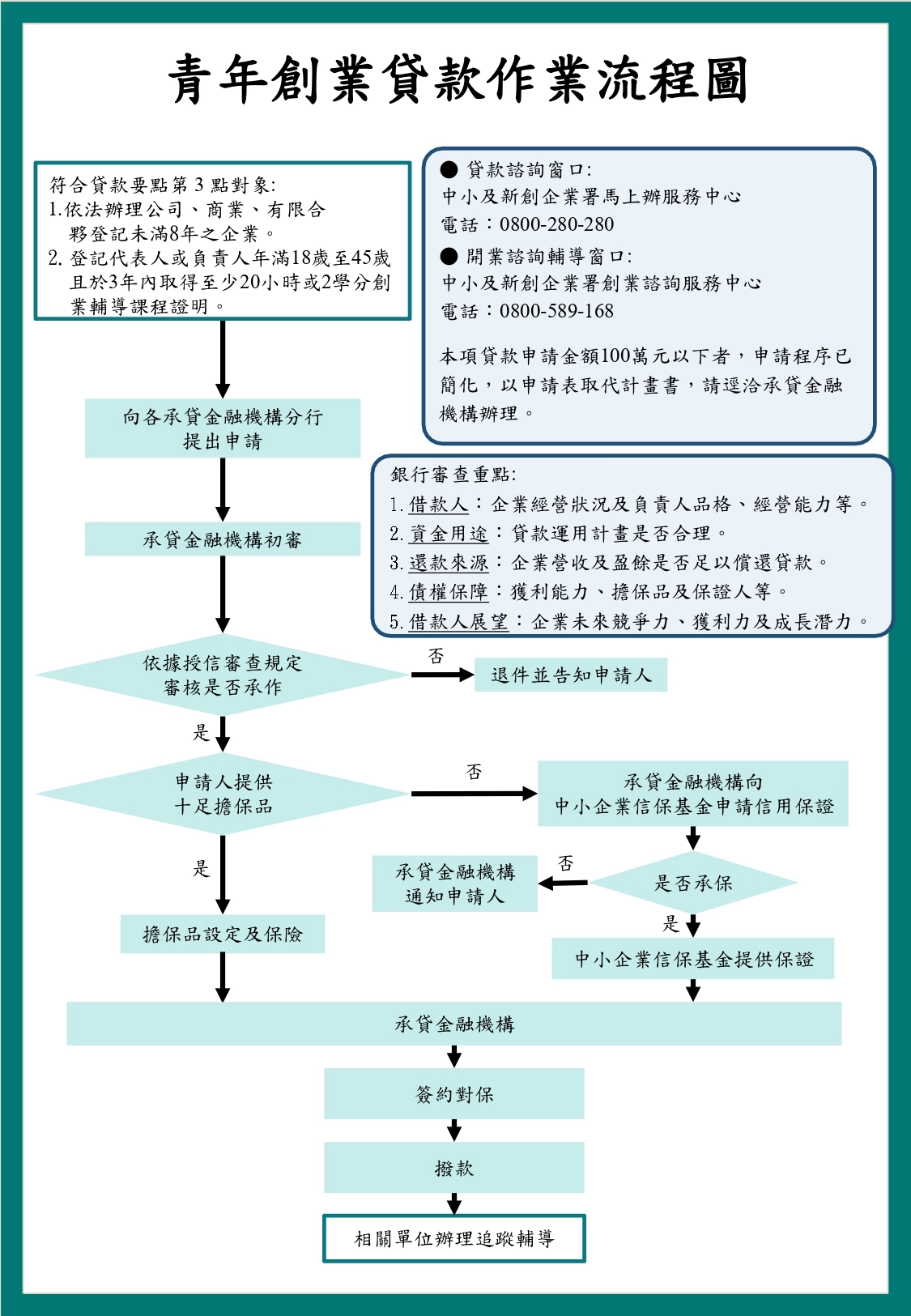 青年創業貸款作業流程圖