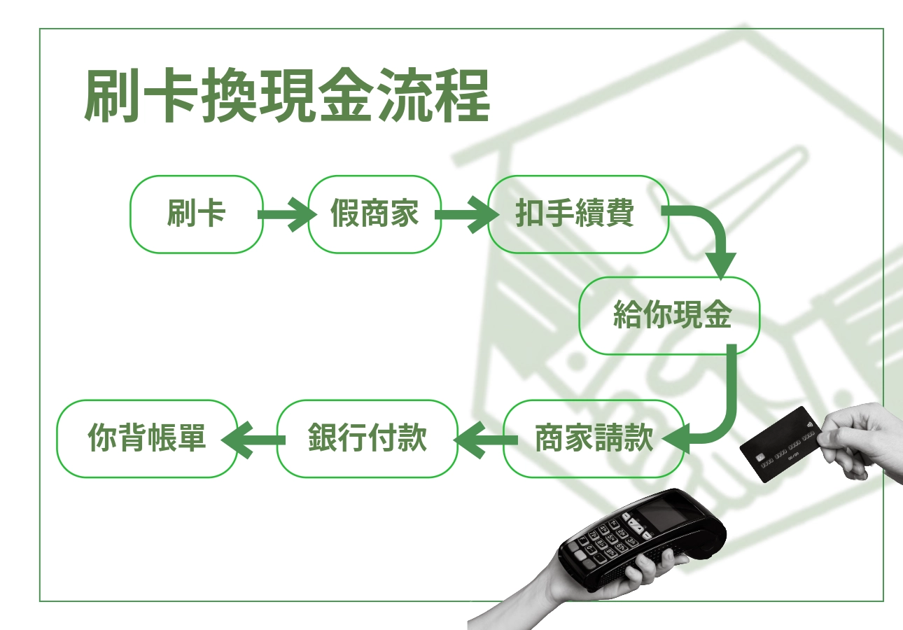 刷卡換現金詐騙流程圖，從持卡人刷卡開始，經過假商家操作、扣手續費換現金，最終由銀行付款、消費者承擔帳單。