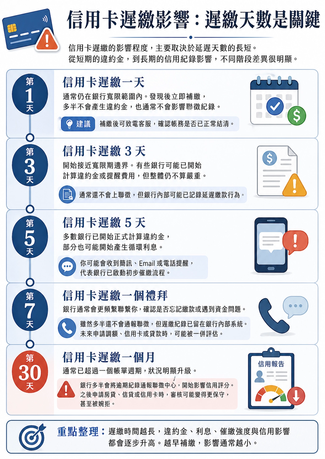 信用卡遲繳影響：遲繳天數是關鍵