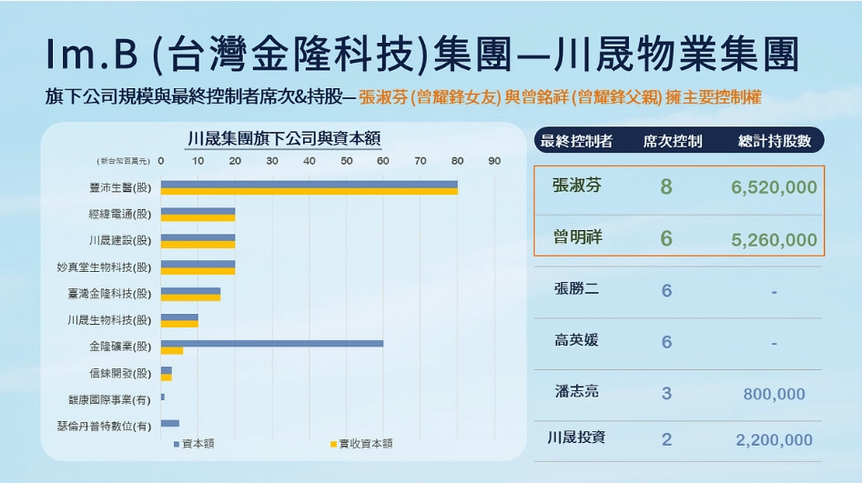 im.B龐式詐騙案背後金主川晟物業集團旗下公司規模與最終控制者imB 詐騙案背後關係企業結構圖