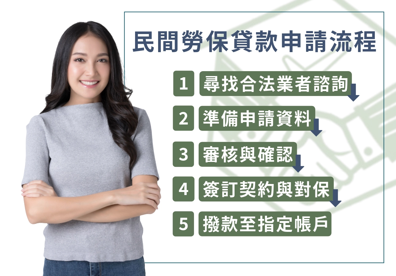 民間勞保貸款申請流程