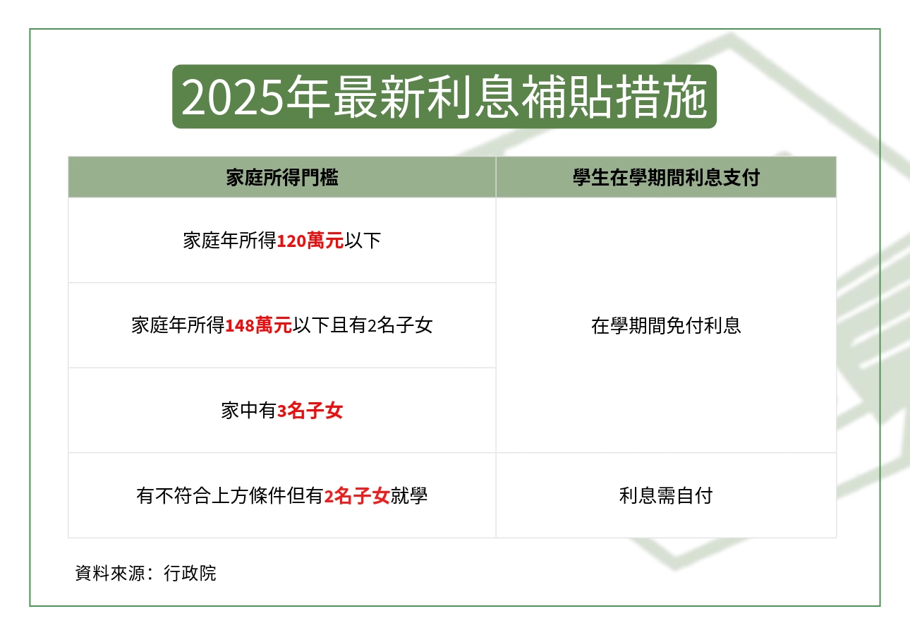 利息補貼措施