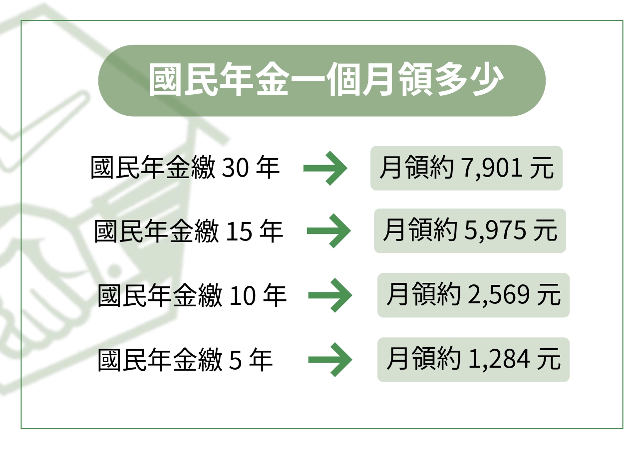 簡單告訴你國民年金一個月領多少