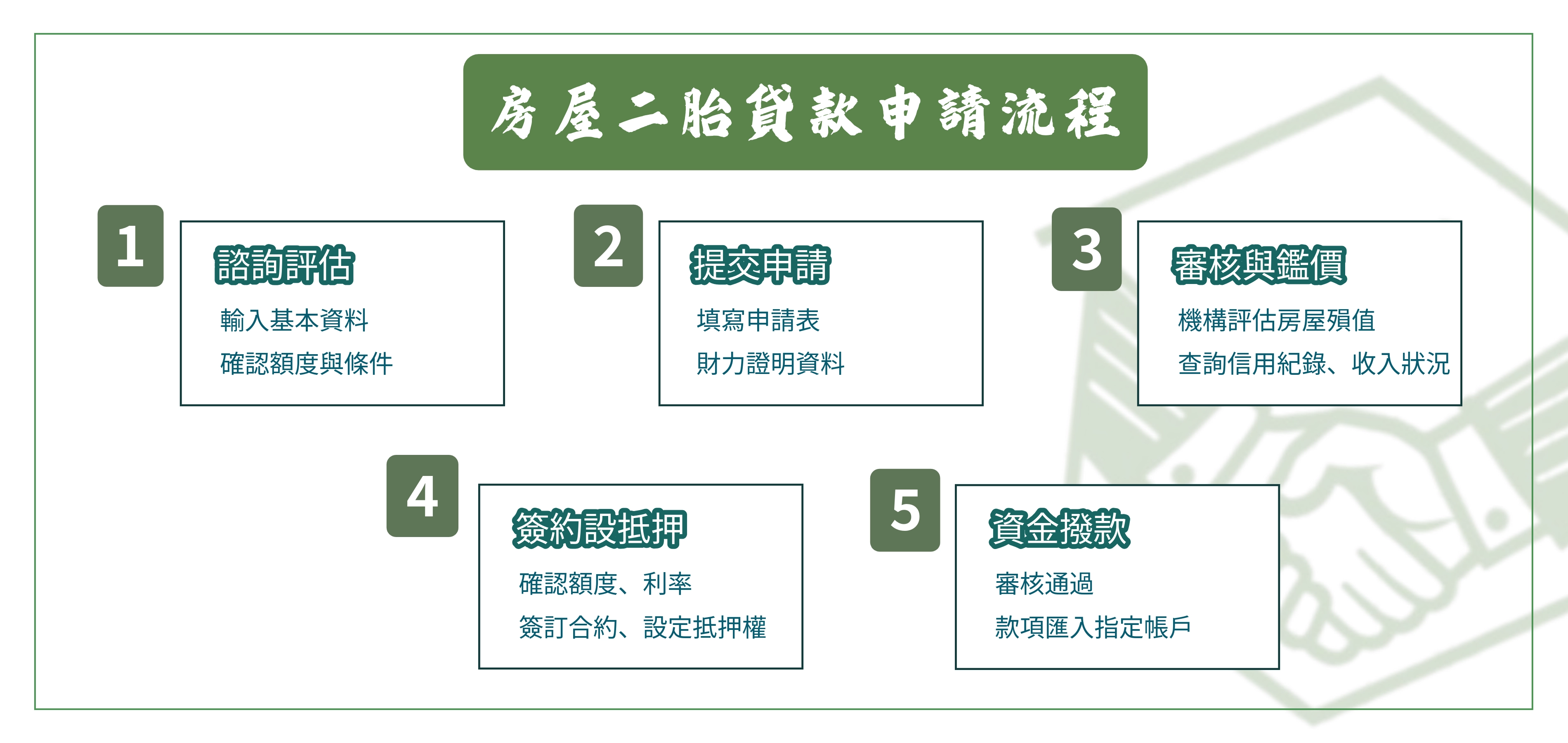 薪安貸款網，房屋二胎申請流程