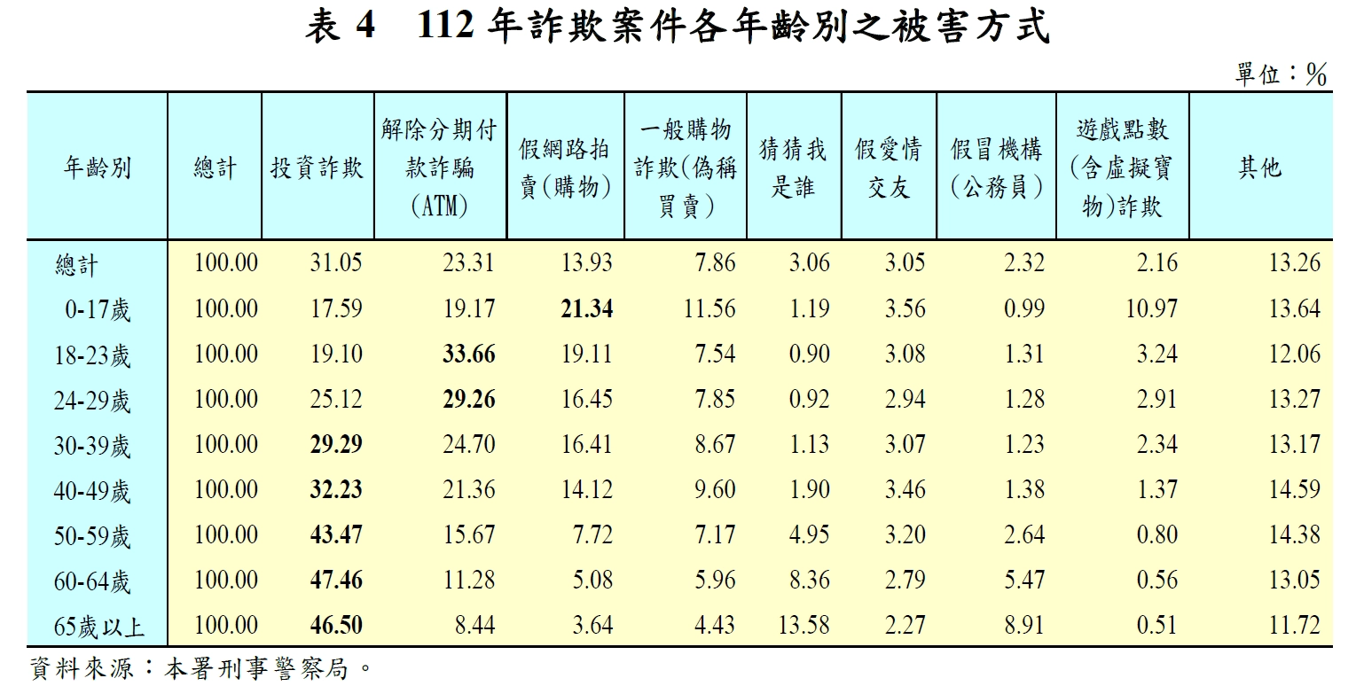 112年 詐欺案各年齡被害方式