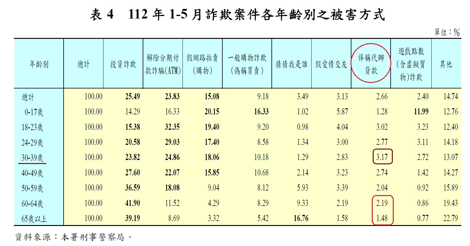 112年1~5月 詐欺案件被害者年齡比例