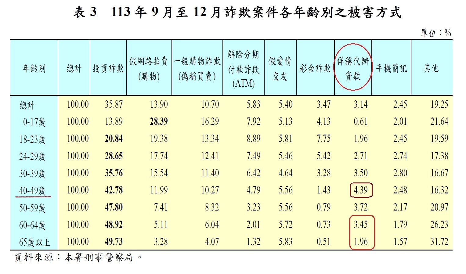 113年 9~12月 詐欺案被害年齡表