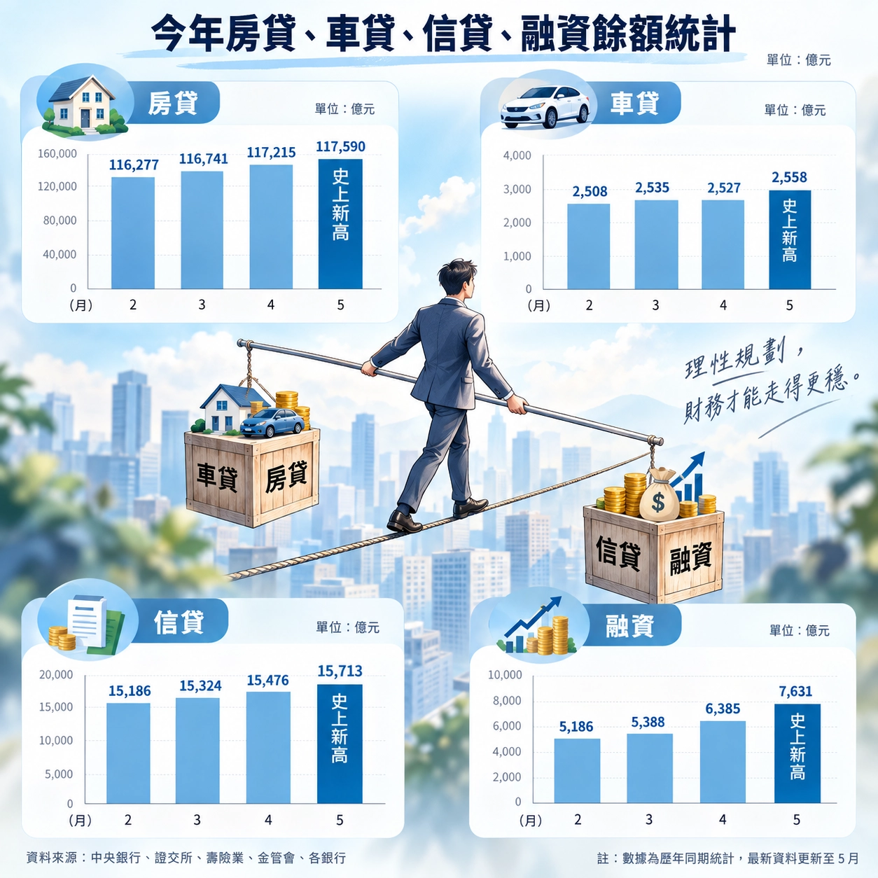 2026年房貸、車貸、信貸、融資餘額統計／薪安貸款網