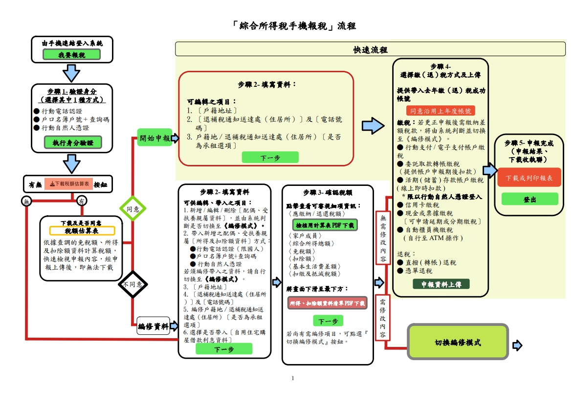手機報稅流程圖