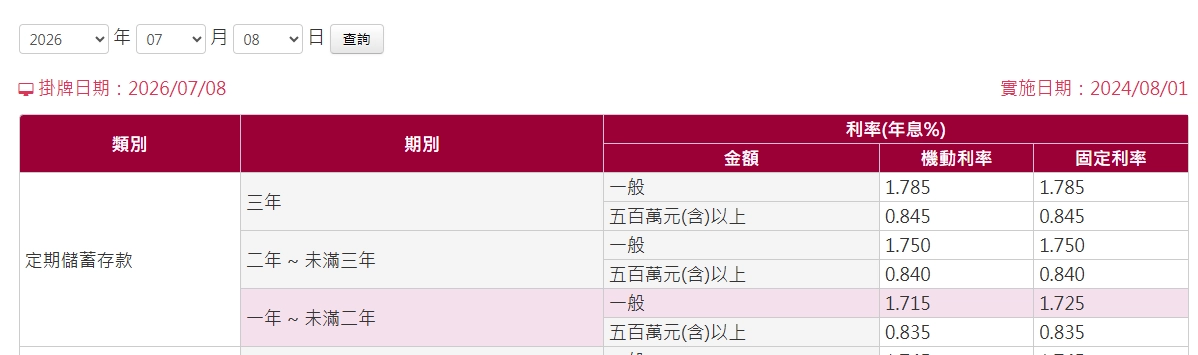台灣銀行2026年7月8日定存牌告利率表，一年期定儲機動利率1.715%