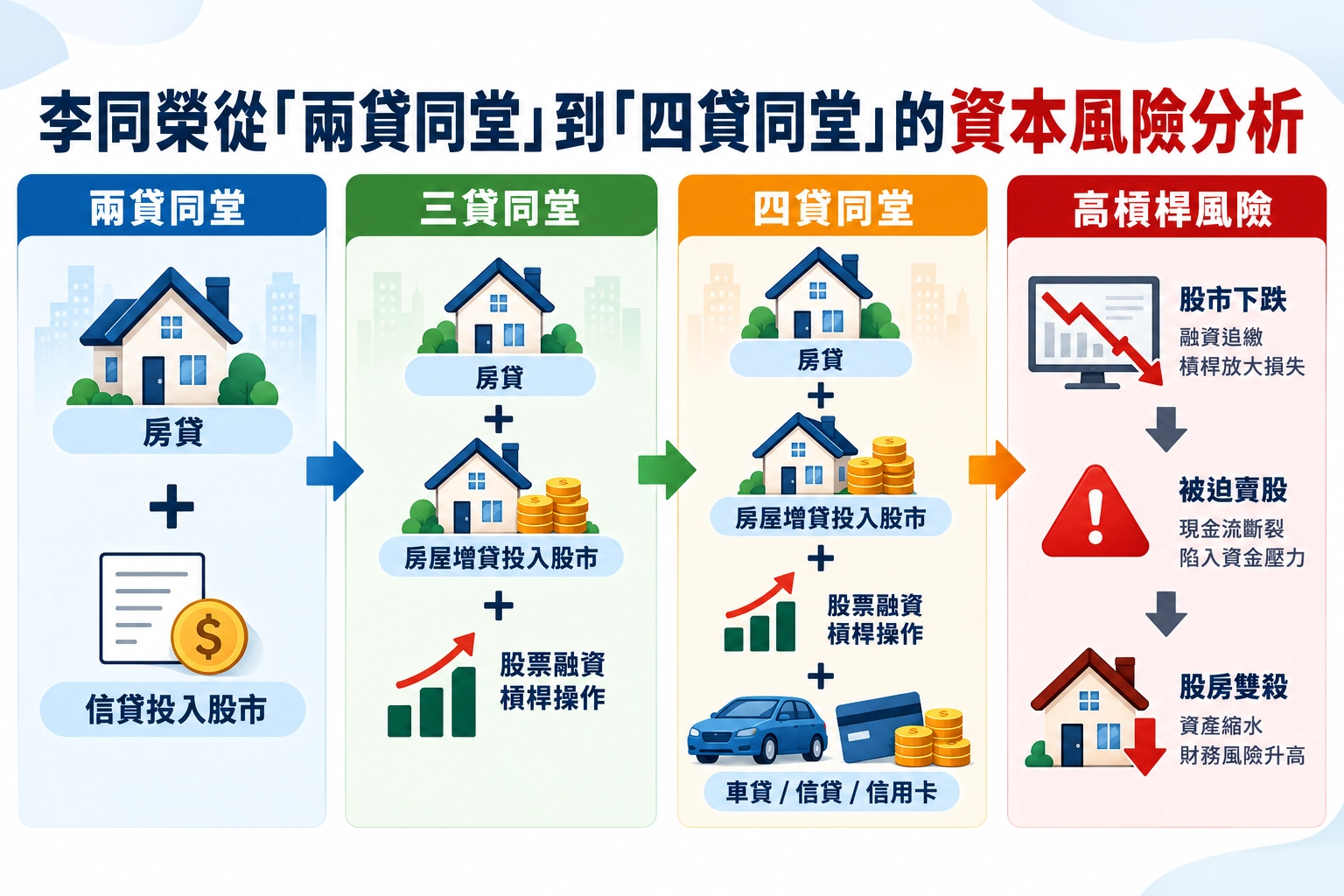 李同榮從「兩貸同堂」到「四貸同堂」的資本風險分析／薪安貸款網