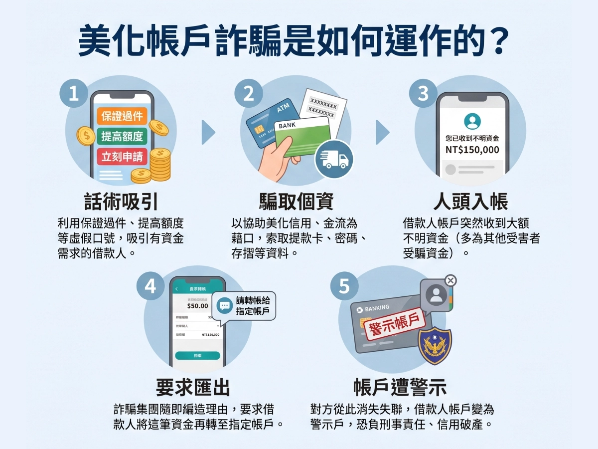 美化帳戶詐騙是如何運作的?