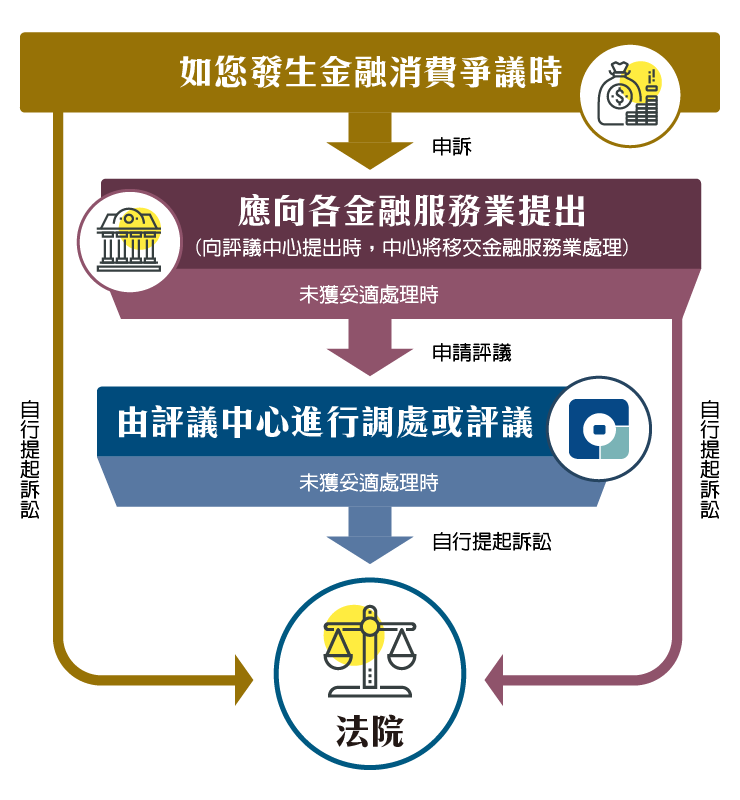 金管會-申訴流程圖